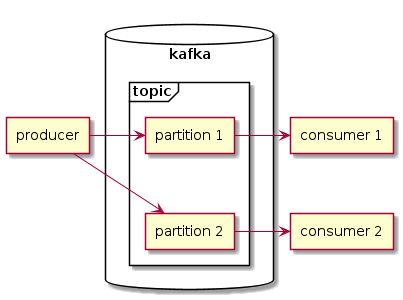 Kafka partition assignment with many consumers